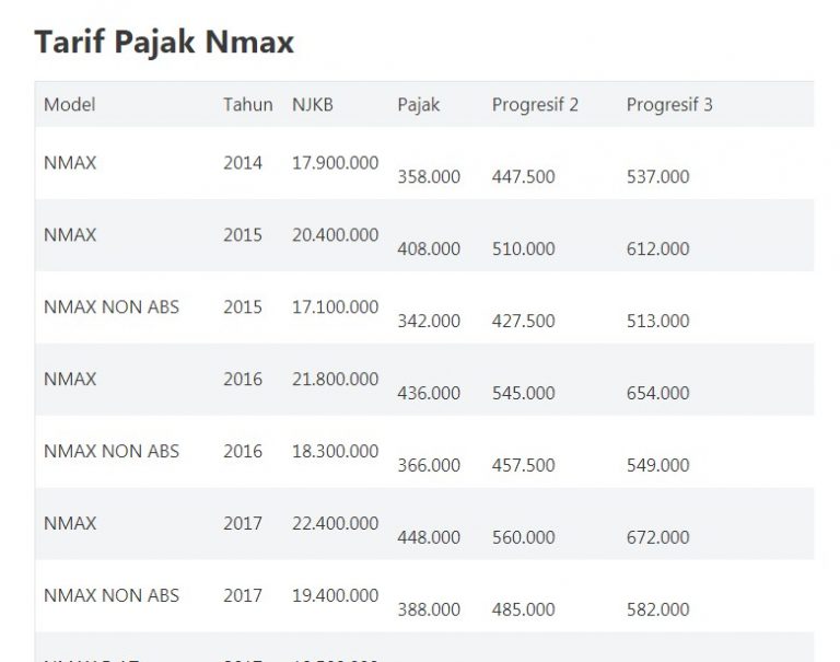 Tarif Pajak Nmax Lengkap : Pajak Tahunan, Ganti Plat, Denda