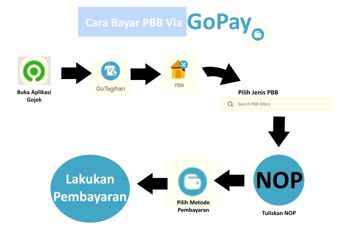 cara bayar PBB via Gopay