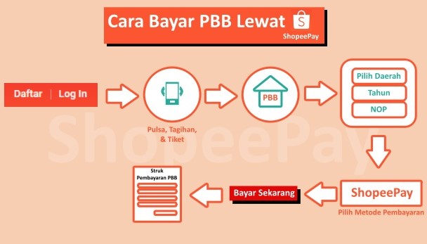 cara bayar PBB Jakarta utara online via Shopee Pay