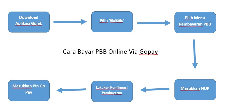 bayar pbb online via gopay