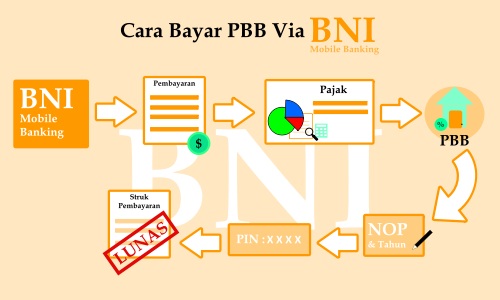 Via BNI Mobile Banking