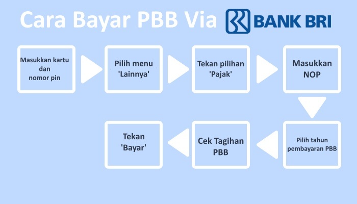 bayar PBB Online via Bank BRI