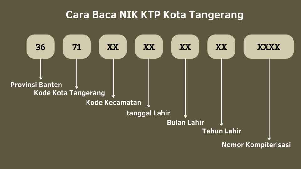 Cara Baca BIK KTP Tangerang