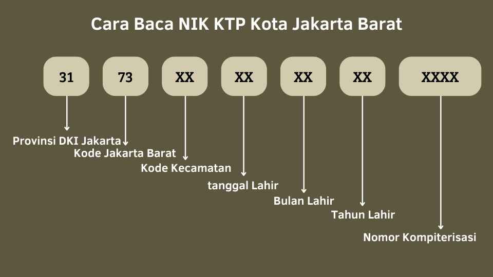 Cara Baca KTP Jakarta Barat