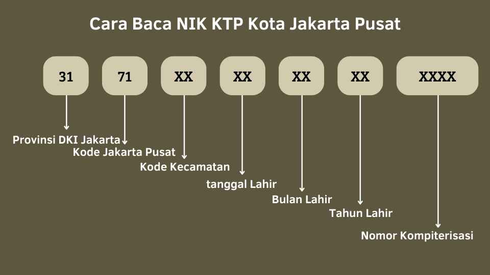 Cara Baca KTP Jakarta Pusat