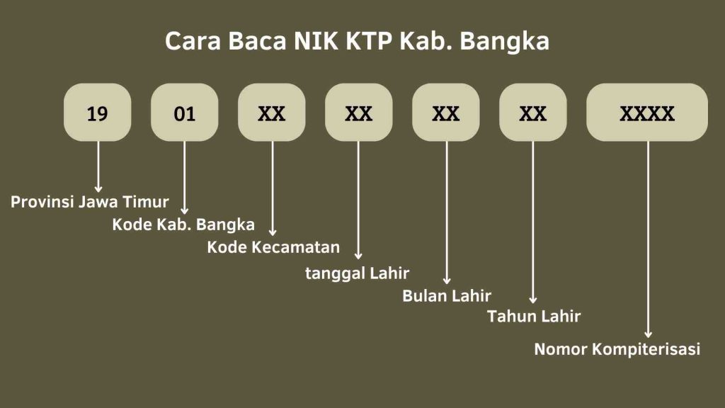 Cara Baca Kode KTP Kab. Bangka
