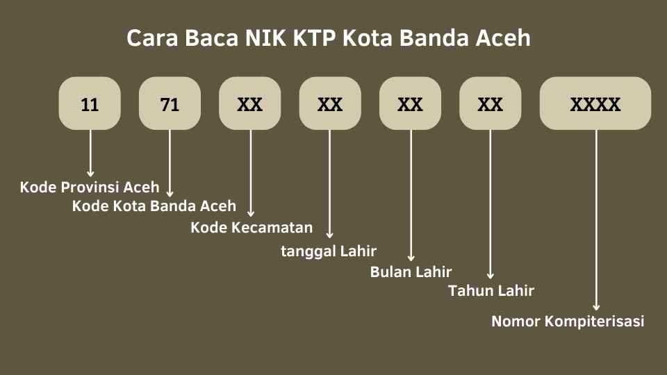 Cara Baca NIK KTP Banda Aceh