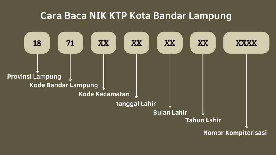 Cara Baca NIK KTP Bandar Lampung
