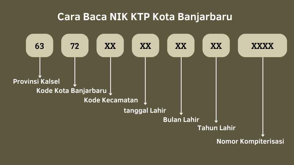 Cara Baca NIK KTP Banjarbaru