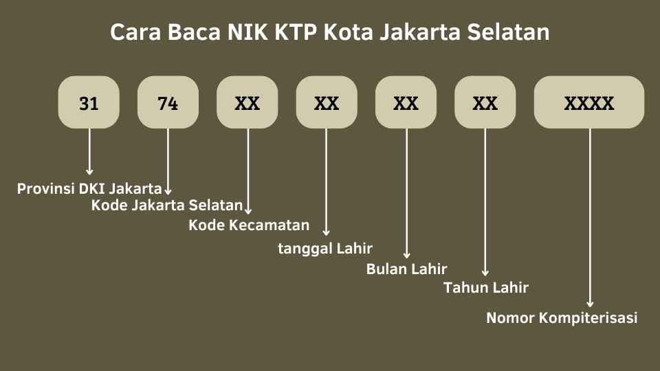 Cara Baca NIK KTP Jakarta Selatan