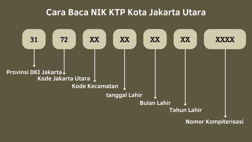 Cara Baca NIK KTP Jakarta Utara