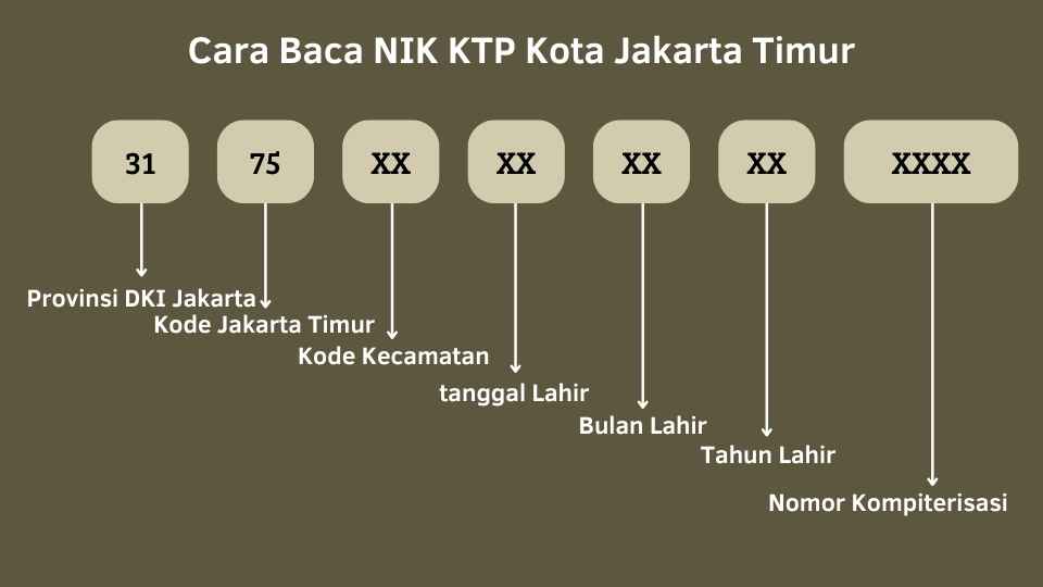 Cara Baca NIK KTP Jakarta Timur