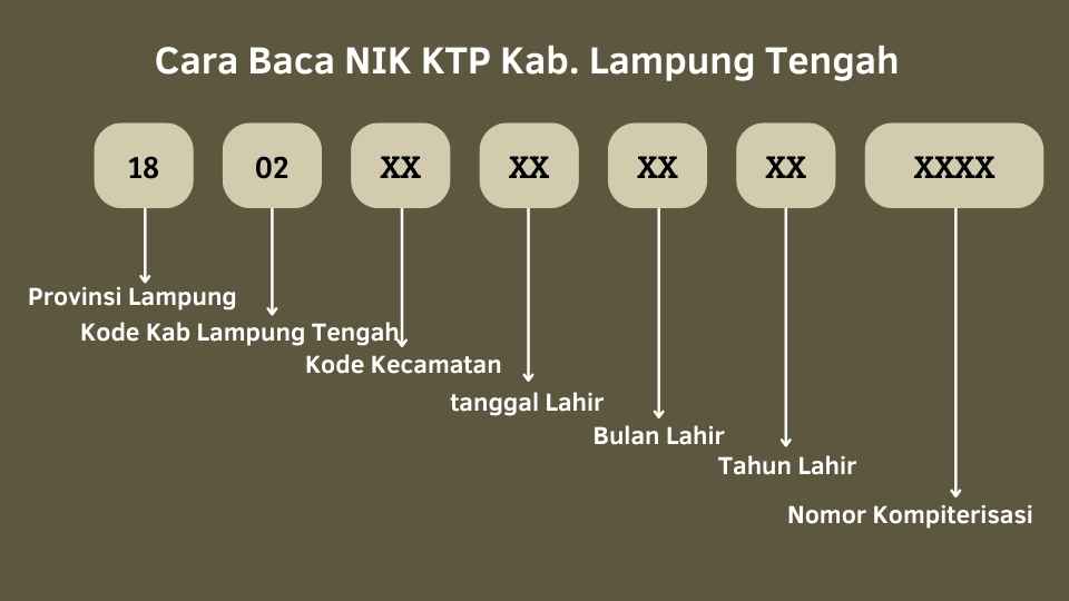 Cara Baca NIK KTP Lampung Tengah