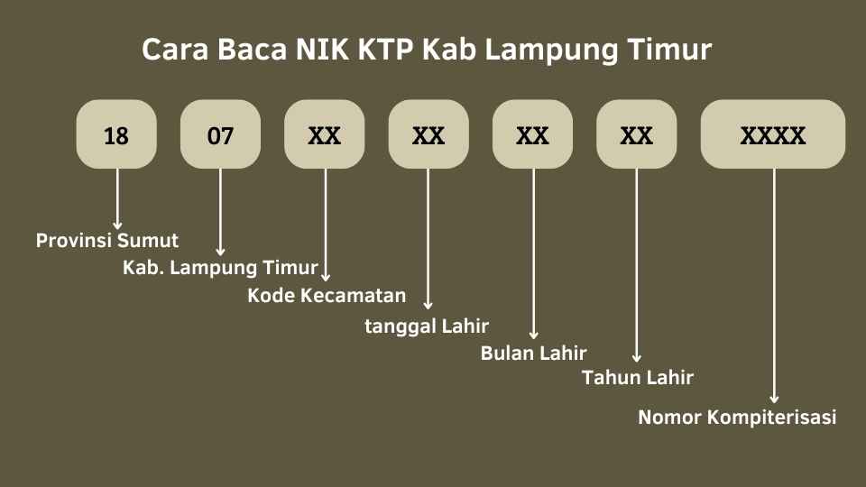 Cara Baca NIK KTP Lampung Timur