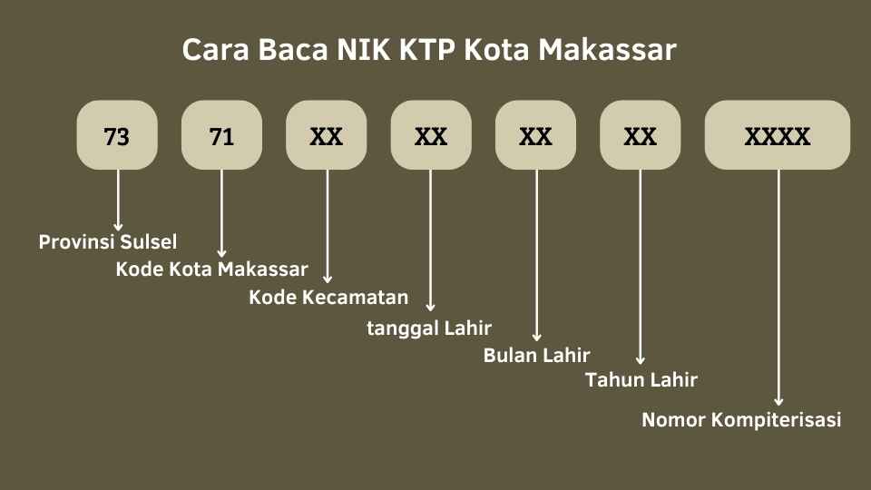 Cara Baca NIK KTP Makassar