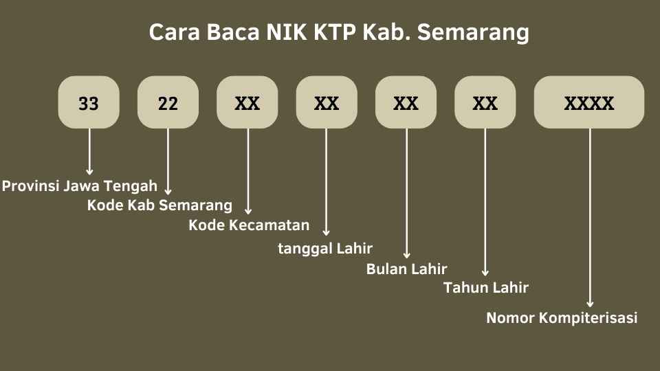 Cara Baca NIK KTP Semarang