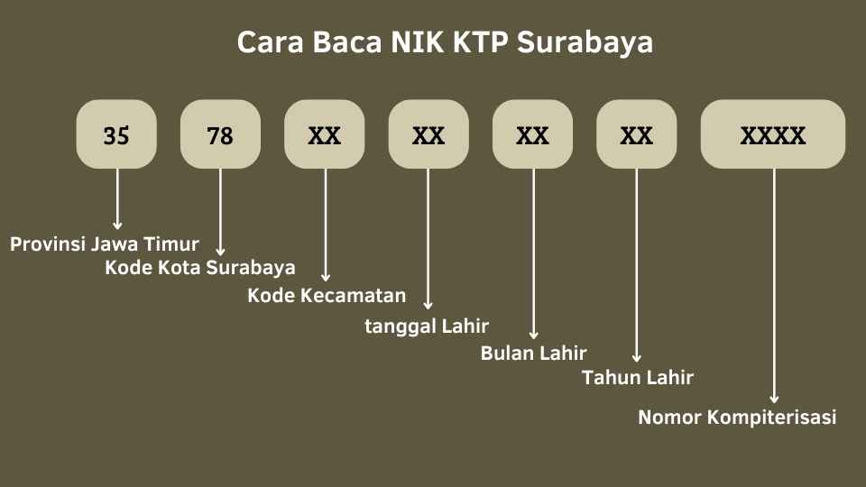 Cara Baca NIK KTP Surabaya