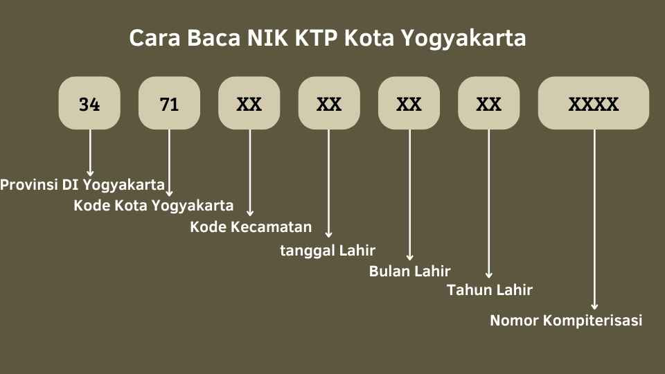 Cara Baca NIK KTP Yogyakarta