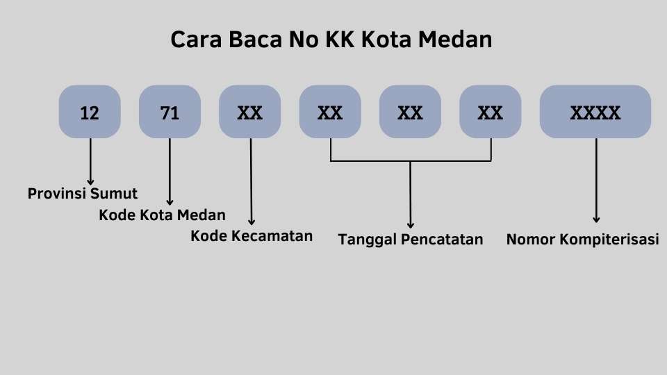 Cara Baca No KK Medan