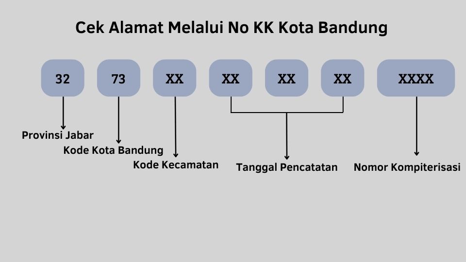 Cek Alamat Melalui No KK Kota Bandung