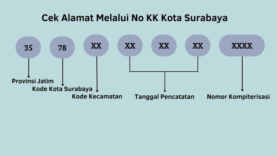Cek Alamat Melalui No KK Surabaya