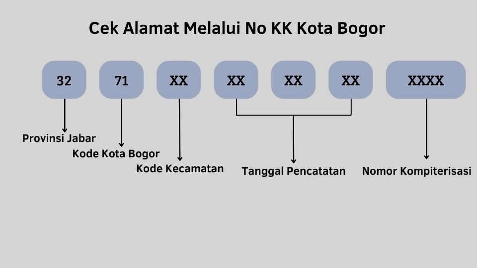 Cek Alamat Menggunakan No KK Kota Bogor